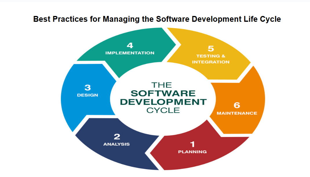SOFTWARE DEVELOPMENT LIFE CYCLE Explore effective strategies and best practices for successfully managing the software development life cycle. Enhance your development process with industry-proven methods and optimize project outcomes.